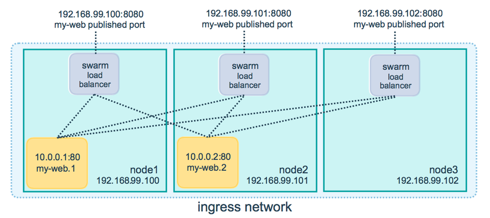 docker-ingress-network