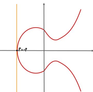 elliptic-curve-addition-3