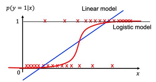 logistic-vs-linear