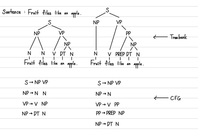 nlp-cfg-treebank