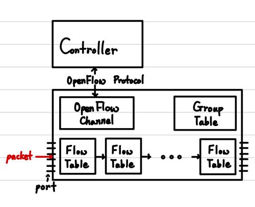OpenFlow Switch