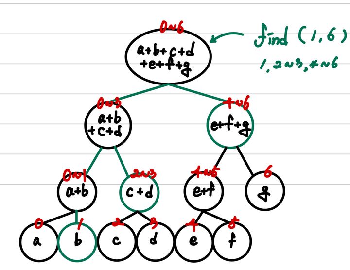 segment tree find