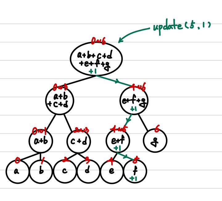 segment tree update