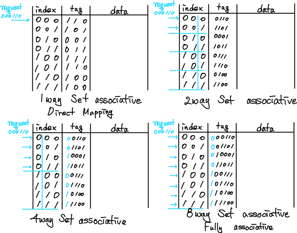 set-associative