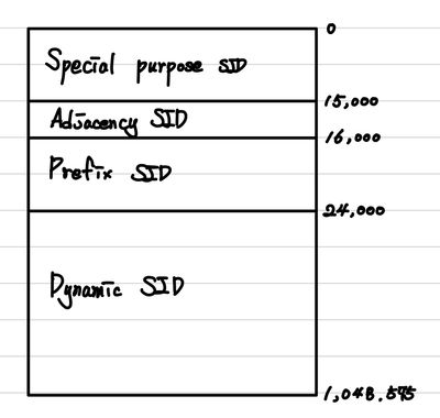 SID-table