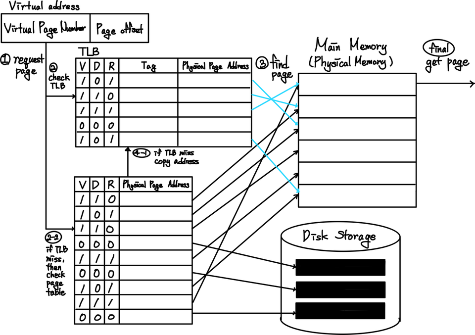 Virtual Memory